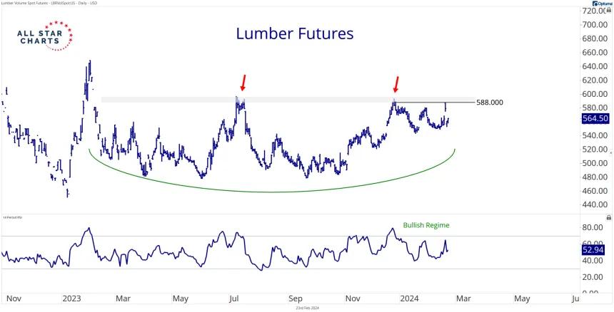 Lumber (2.23.24)