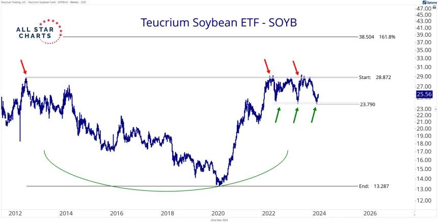 SOYB (3.22.24)