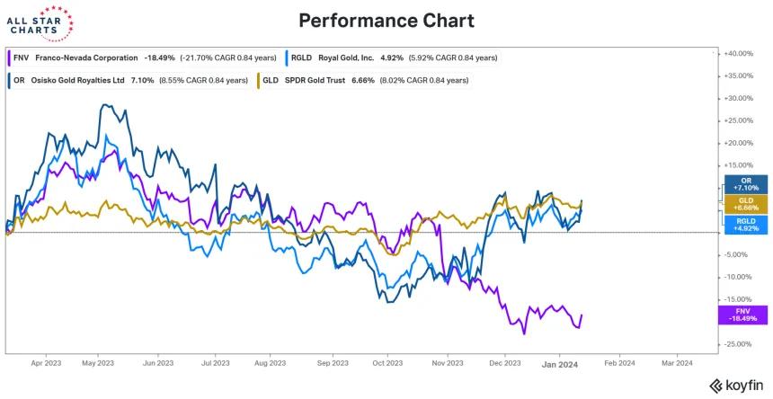 Koyfin % Perf Chart