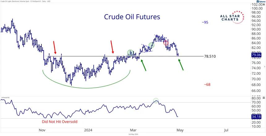 Crude Oil 5.3.24.png