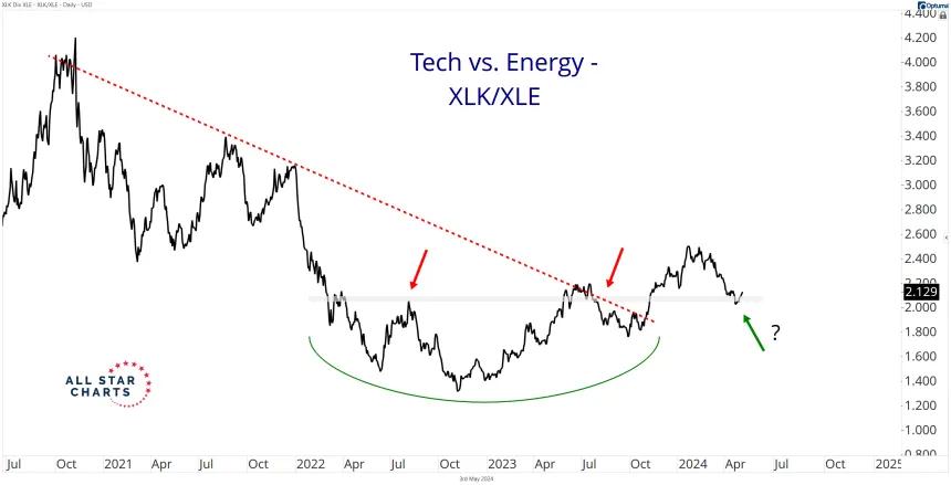 XLK vs XLE 5.3.24.png