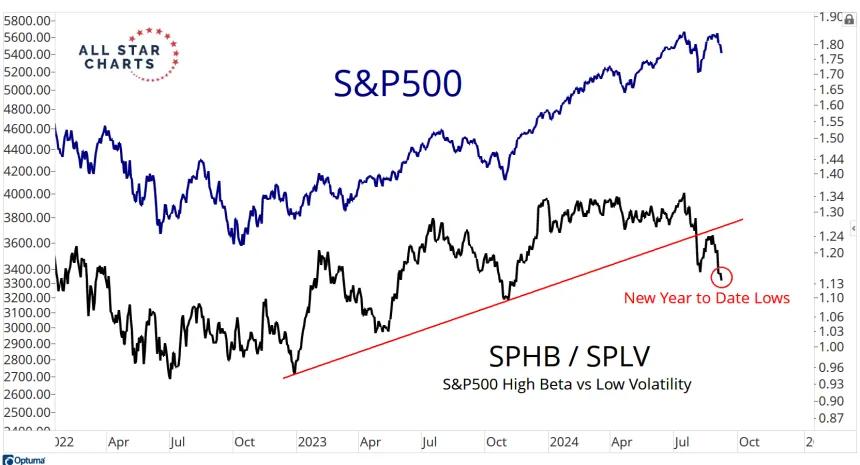 SPHB/SPLV