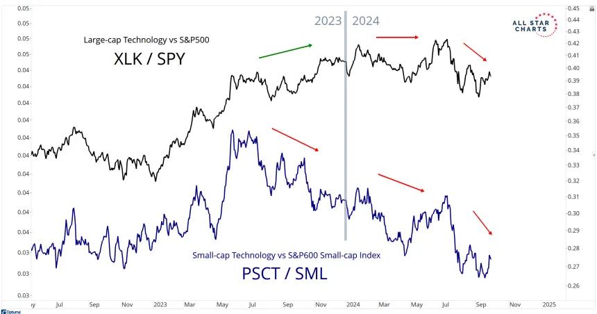 PSCT/SML & XLK/SPY Chart (10.3.24)