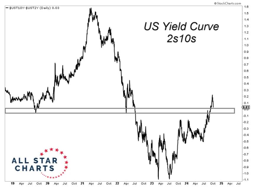 2s10s Chart (10.7.24)