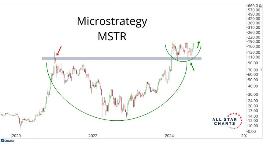 MSTR Chart (10.8.24)