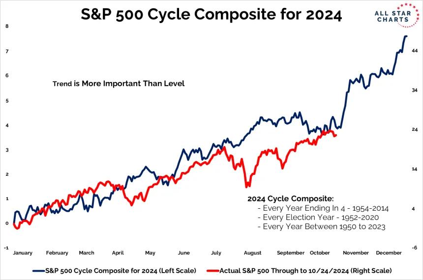 S&P Cycle Composite Chart (10.27.24)