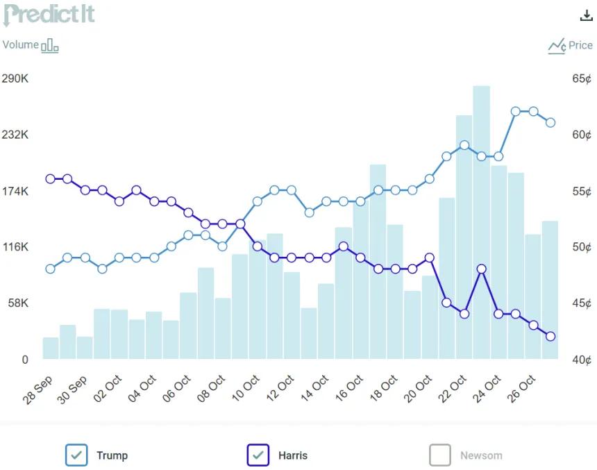 Predictit (10.28.24)