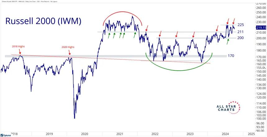 IWM Chart (10.7.24)