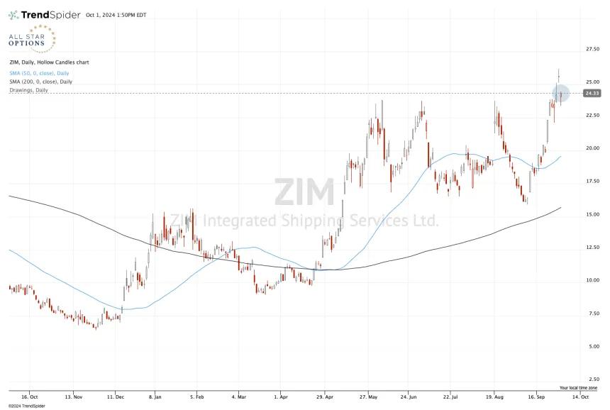 $ZIM