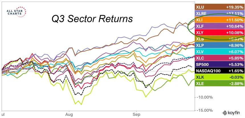 Q3 Sector Returns (10.2.24)
