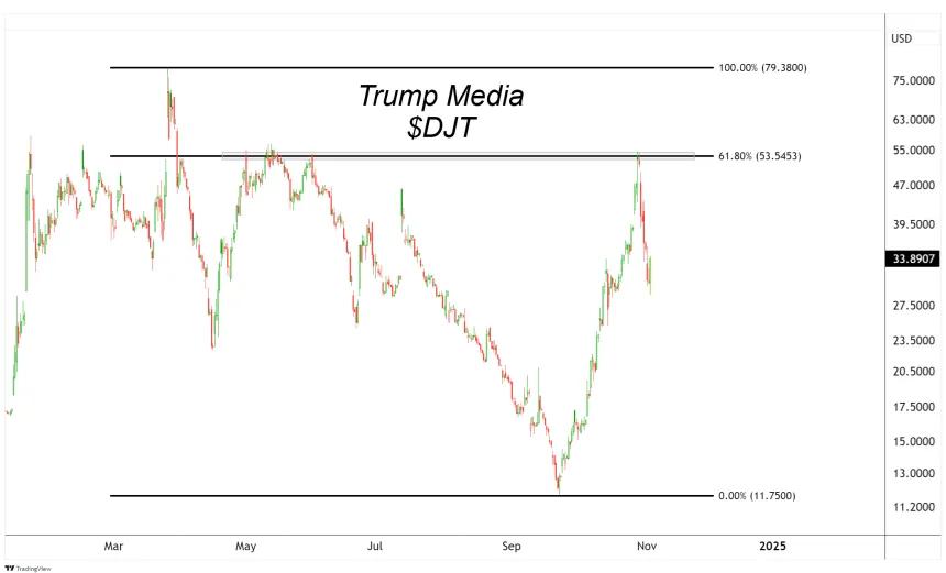 DJT Chart (11.04.2024)