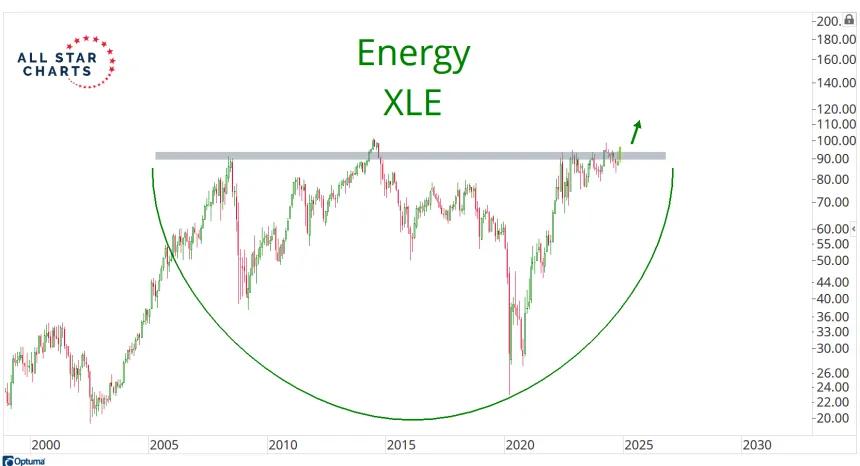 Long-Term XLE Chart (11.21.2024)