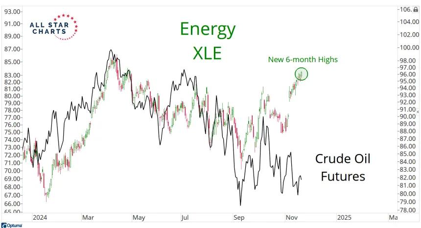 XLE & CL Chart (11.21.2024)
