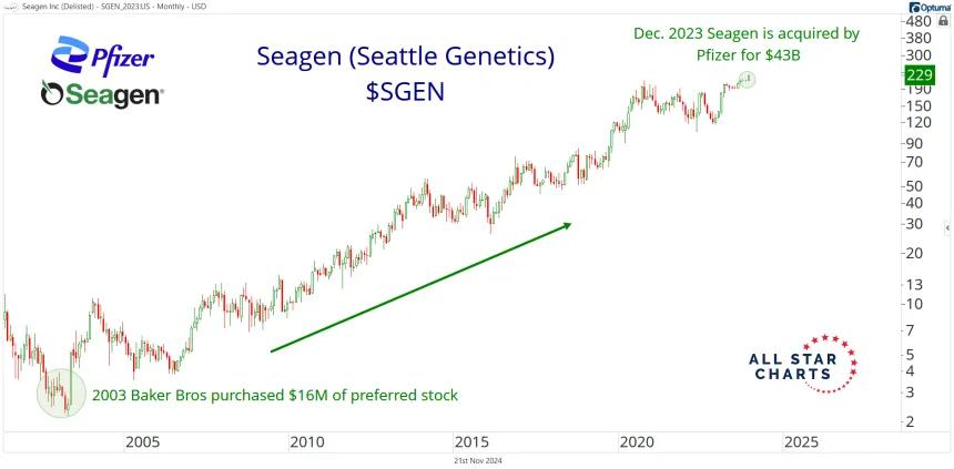 SGEN Chart (11.23.2024)