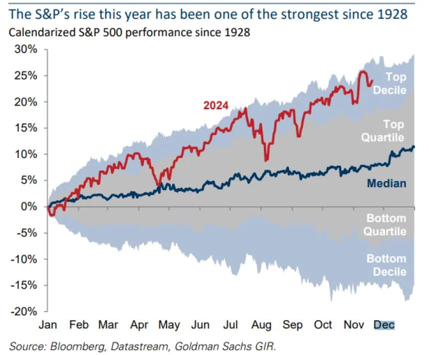 SPX Annual Perf Chart (11.27.2024)