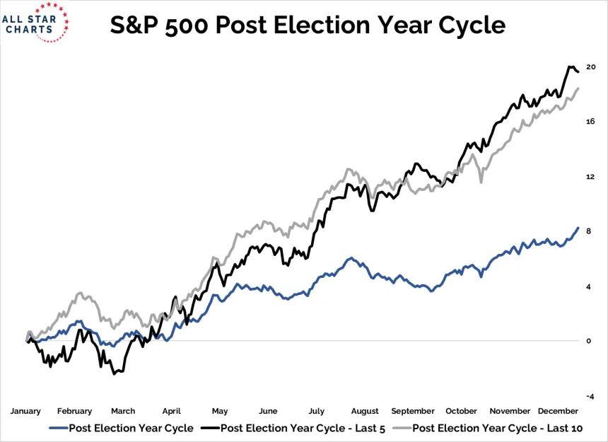SPX Post Election Year Seasonality (11.29.2024)