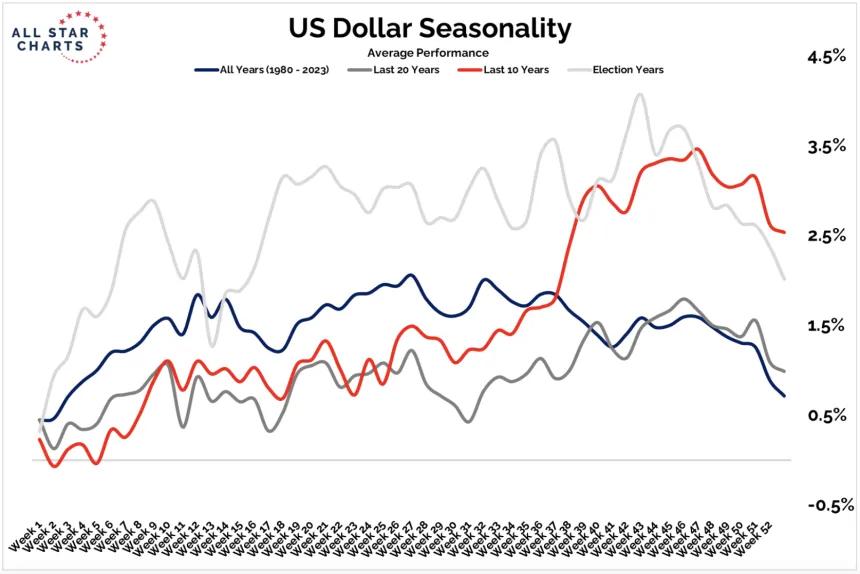 dollas seasons