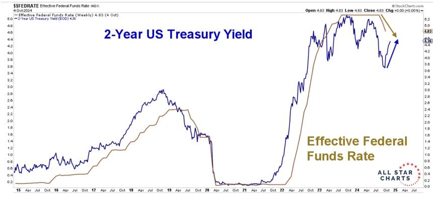 Fed and yield