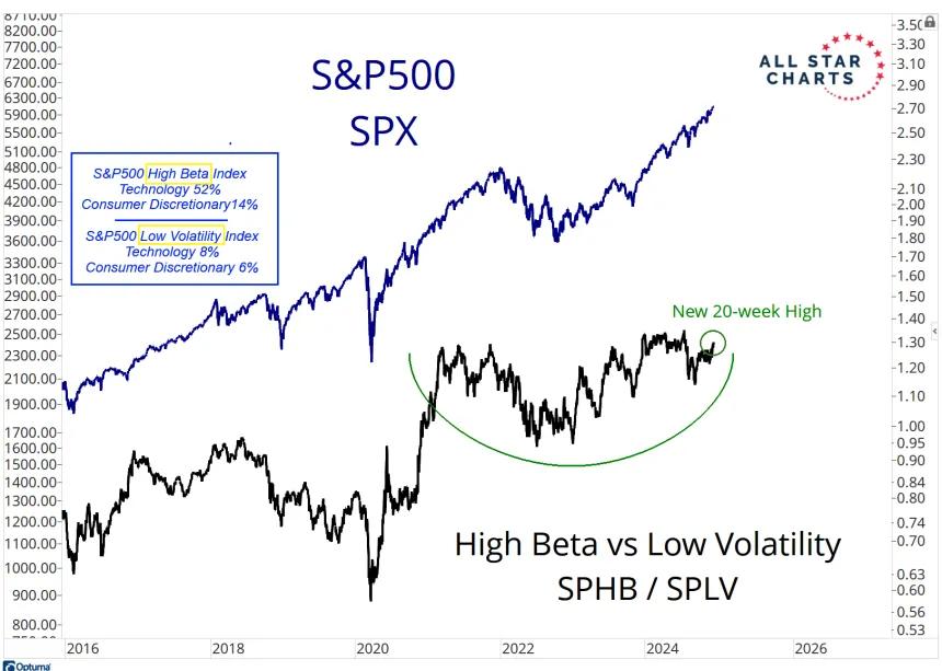 SPHB vs. SPLV Chart (12.10.2024)