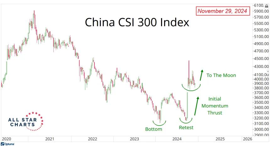 China CSI 300 Chart (12.10.2024)