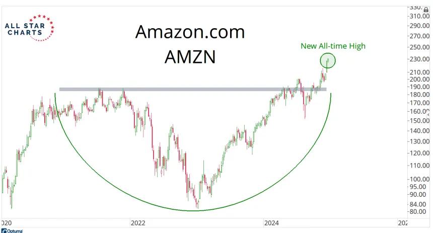 AMZN Chart (12.12.2024)