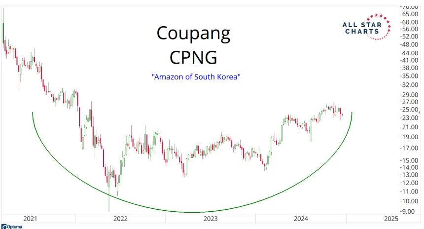 CPNG Chart (12.12.2024)