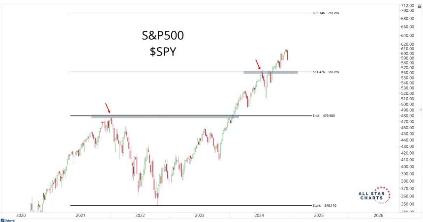 SPY Chart (12.20.2024)