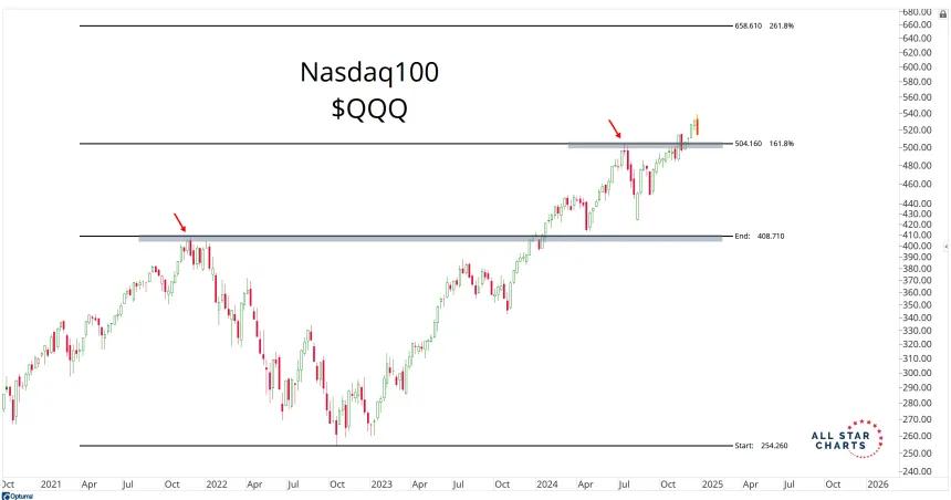 QQQ Chart (12.20.2024)