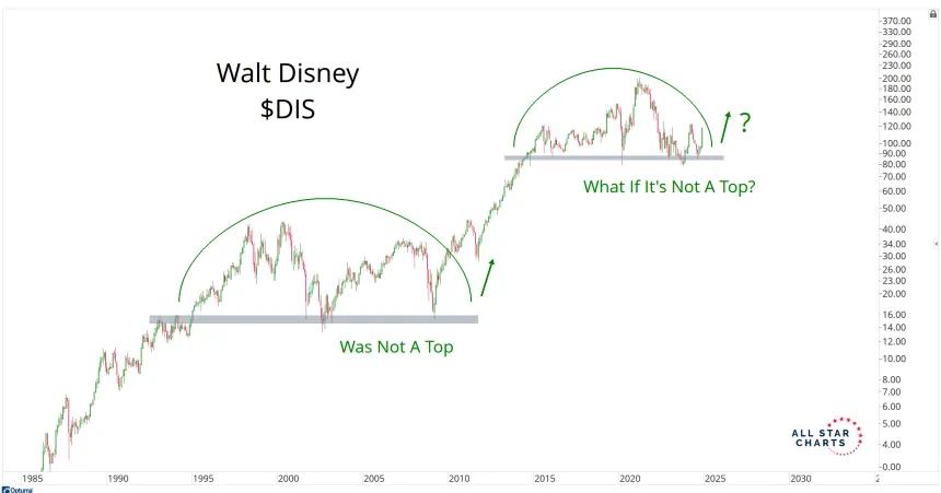 DIS Chart (12.22.2024)