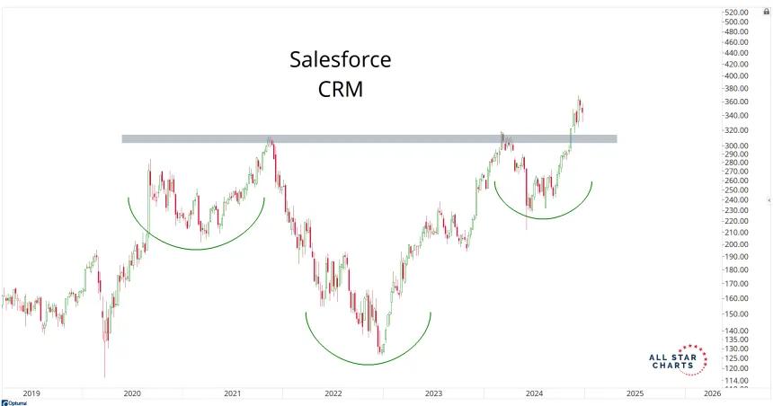 CRM Chart (12.23.2024)