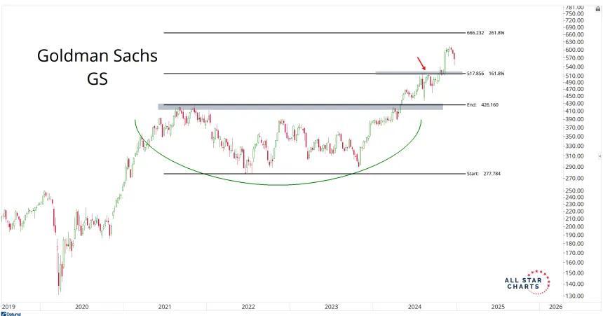 GS Chart (12.23.2024)