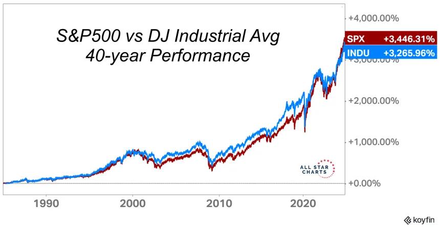 SPX & DJI Chart (12.23.2024)