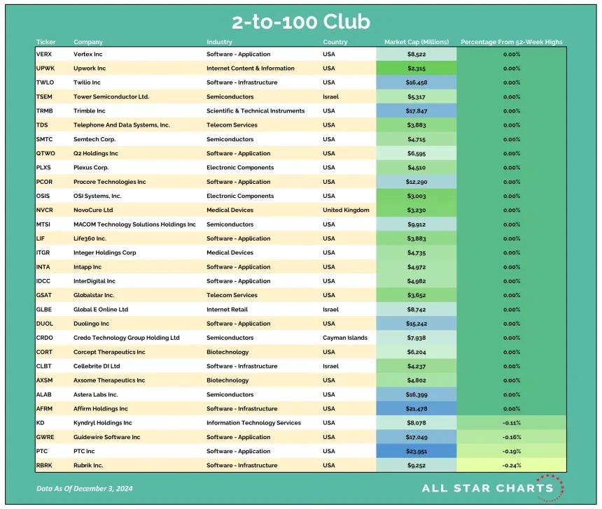 2to100 Table 12042024.png