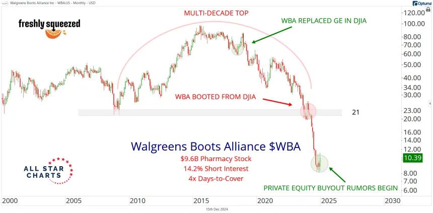 WBA Monthly Chart (12.15.2024)