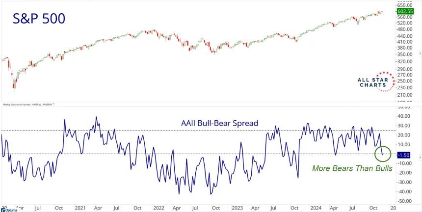 AAII Bull-Bear Spread (12.04.2024) 