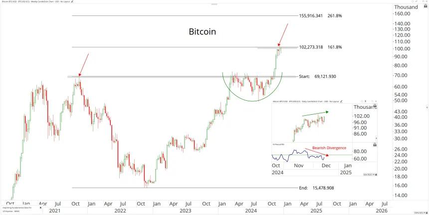 BTC Chart (12.17.2024)