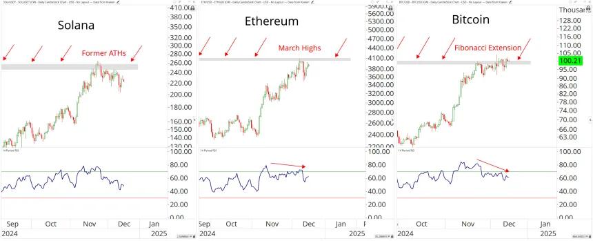 SOL, ETH, & BTC Chart (12.17.2024)