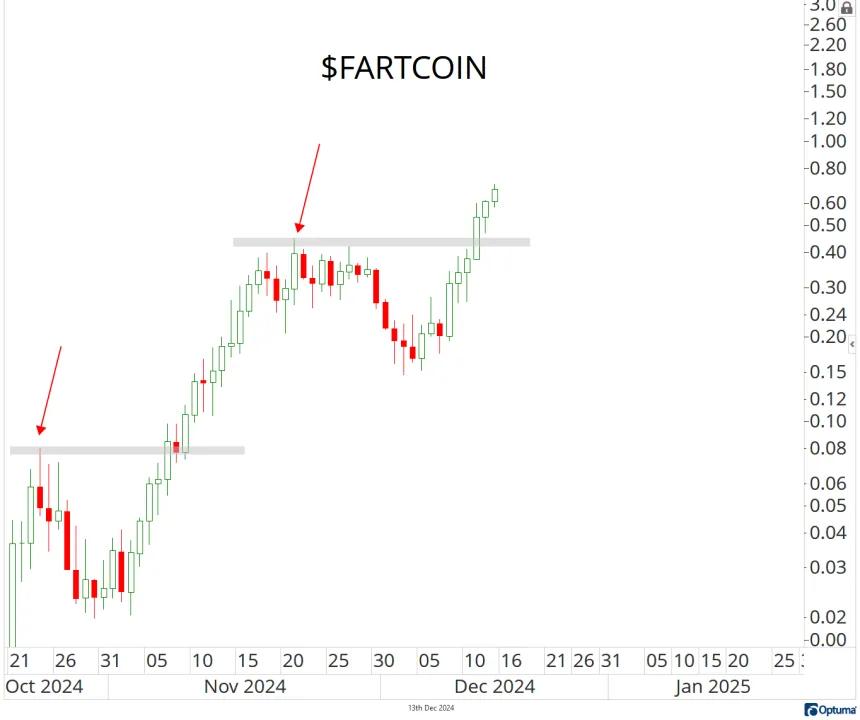 Fartcoin Chart (12.17.2024)
