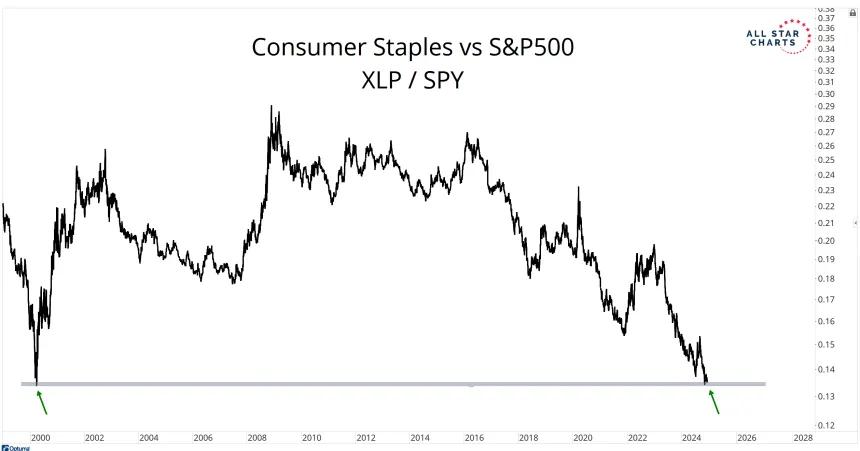 XLP/SPY Chart (12.17.2024)