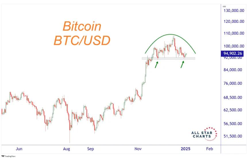 BTCUSD Chart (01.01.2025)