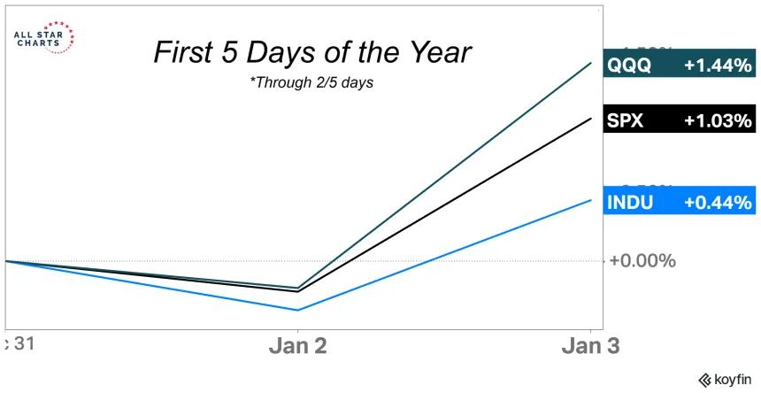 First 5 Days of the Year (1.6.2025)