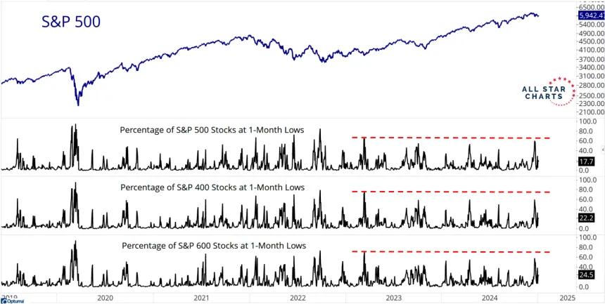 1-Month Lows Chart (1.7.2025)