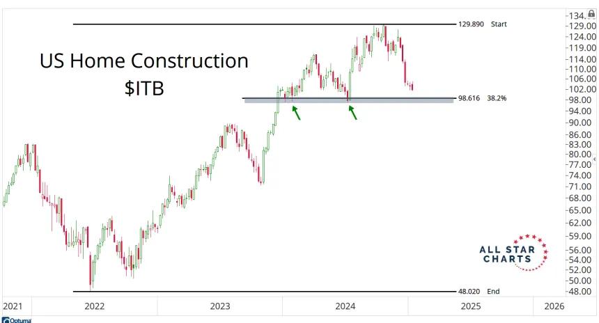 ITB Chart (1.8.2025)