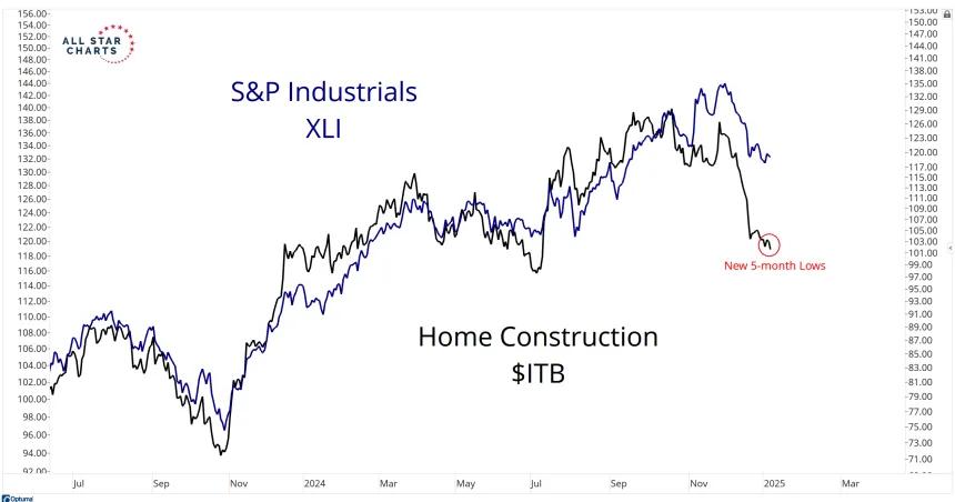 XLI & ITB Chart (1.8.2025)