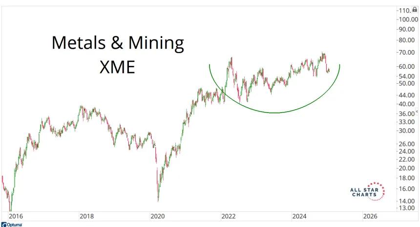 XME Chart (1.14.2025)