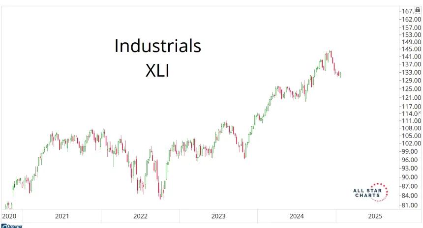 XLI Chart (1.14.2025)