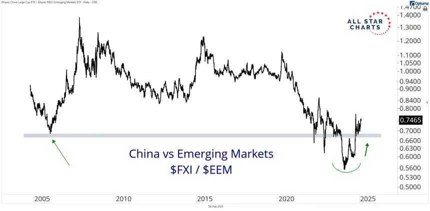 fxi vs eem