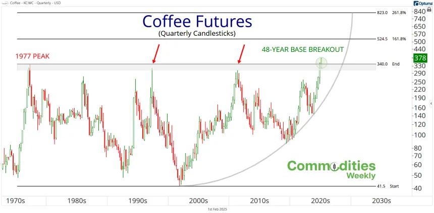 Long-Term Coffee Chart (02.01.2025)