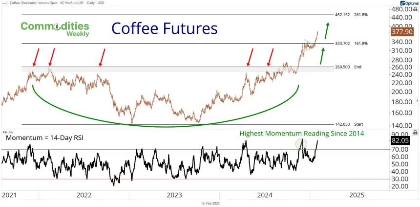 Short-Term Coffee Chart (02.01.2025)