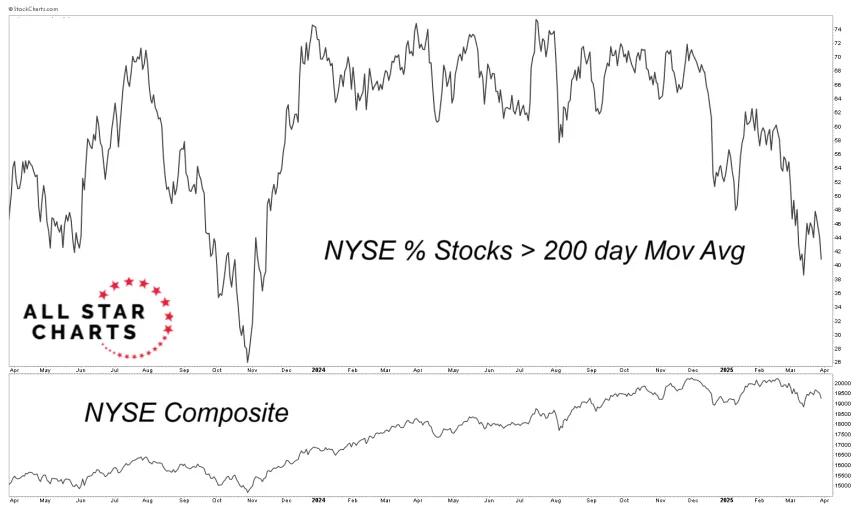 % Over 200-Day Chart (03.31.2025)